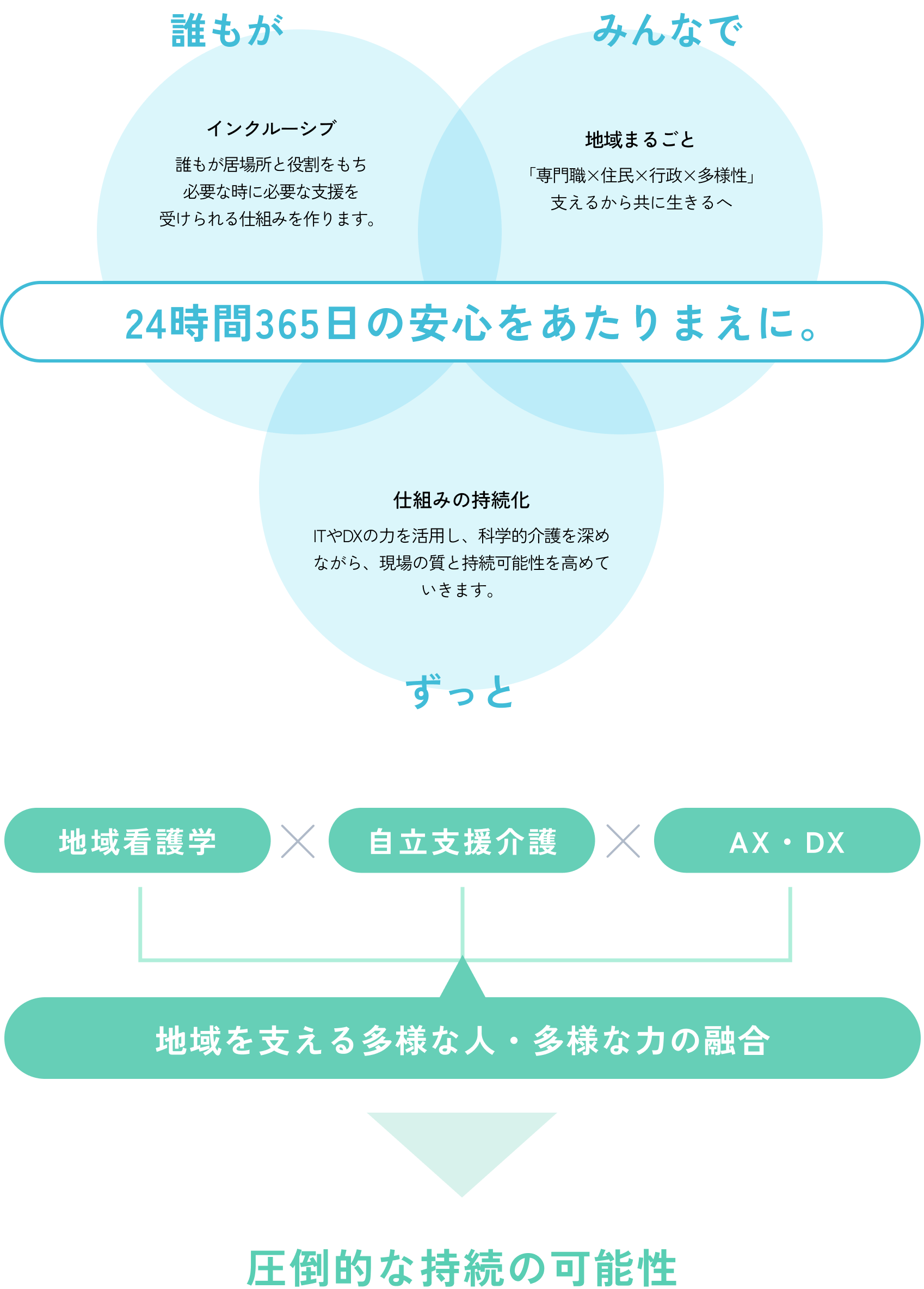 誰もが インクルーシブ：誰もが居場所と役割をもち必要な時に必要な支援を受けられる仕組みを作ります。 みんなで 地域まるごと：「専門職×住民×行政×多様性」支えるから共に生きるへ ずっと 仕組みの持続化：ITやDXの力を活用し、科学的介護を深めながら、現場の質と持続可能性を高めていきます。 24時間365日の安心をあたりまえに。 地域看護学×自立支援介護×AX・DX：地域を支える多様な人・多様な力の融合 圧倒的な持続の可能性