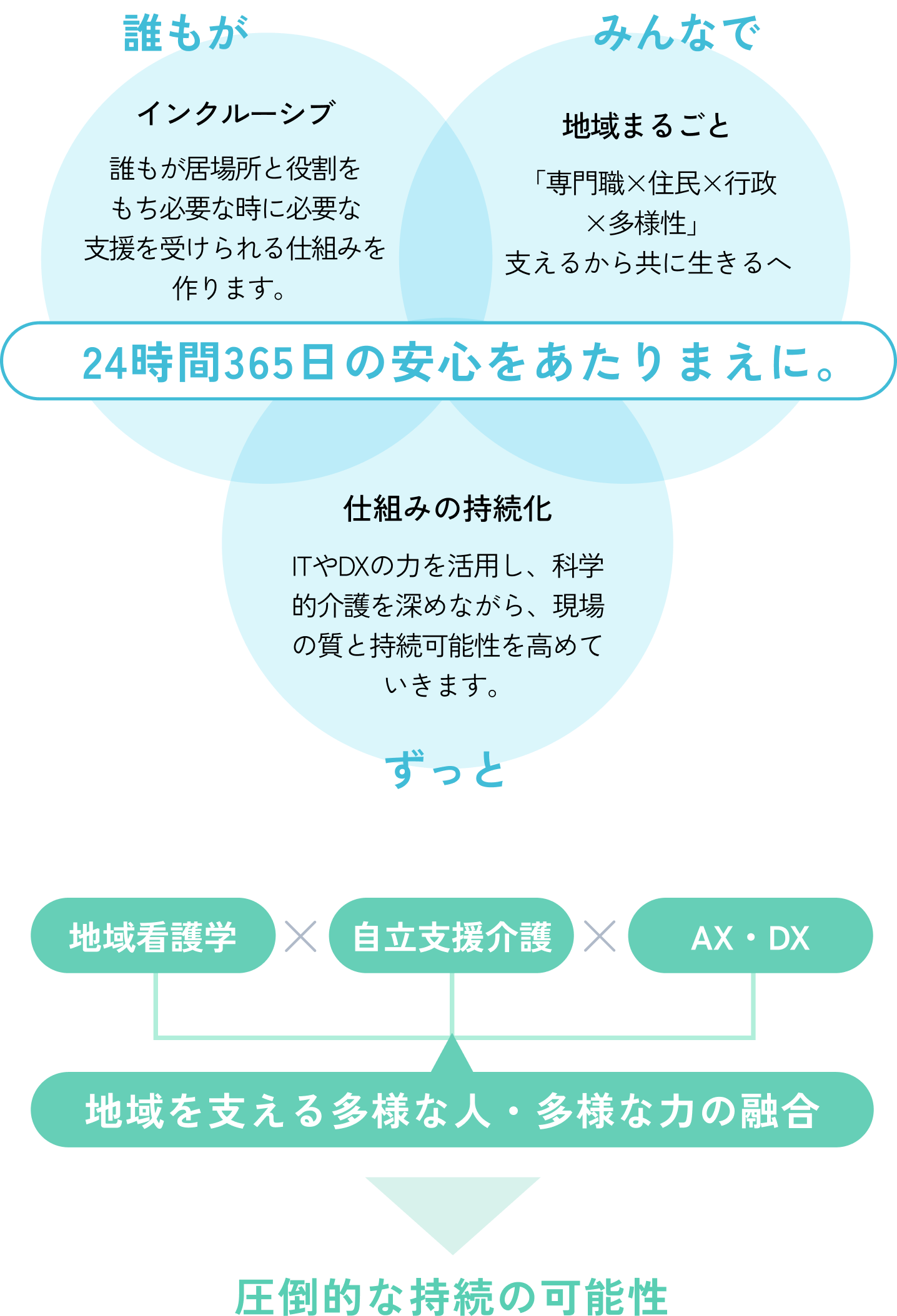 誰もが インクルーシブ：誰もが居場所と役割をもち必要な時に必要な支援を受けられる仕組みを作ります。 みんなで 地域まるごと：「専門職×住民×行政×多様性」支えるから共に生きるへ ずっと 仕組みの持続化：ITやDXの力を活用し、科学的介護を深めながら、現場の質と持続可能性を高めていきます。 24時間365日の安心をあたりまえに。 地域看護学×自立支援介護×AX・DX：地域を支える多様な人・多様な力の融合 圧倒的な持続の可能性