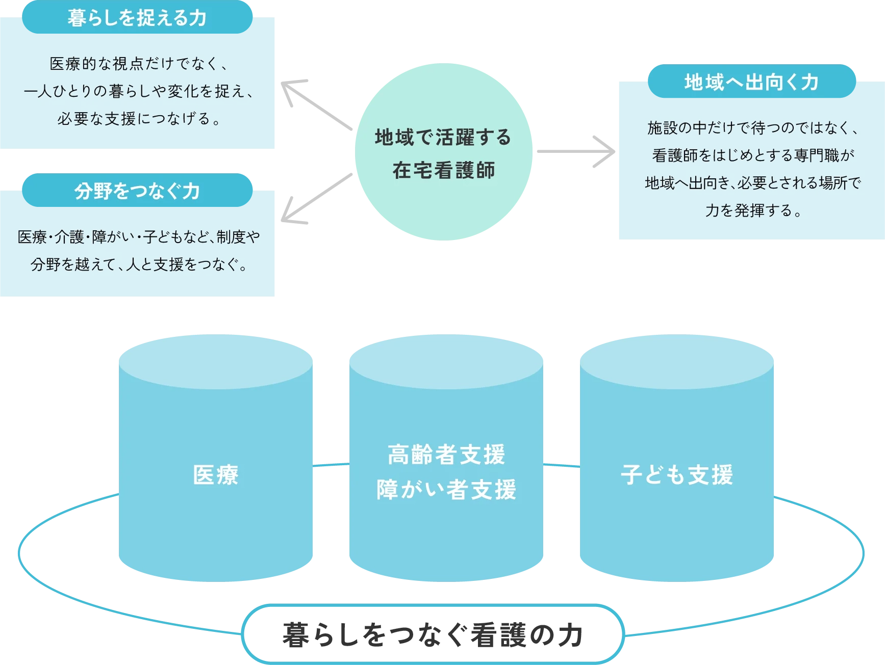 地域で活躍する在宅看護師：暮らしを捉える力、分野をつなぐ力、地域へ出向く力を発揮し、医療・高齢者支援／障がい者支援・子ども支援をつなぐ暮らしをつなぐ看護の力