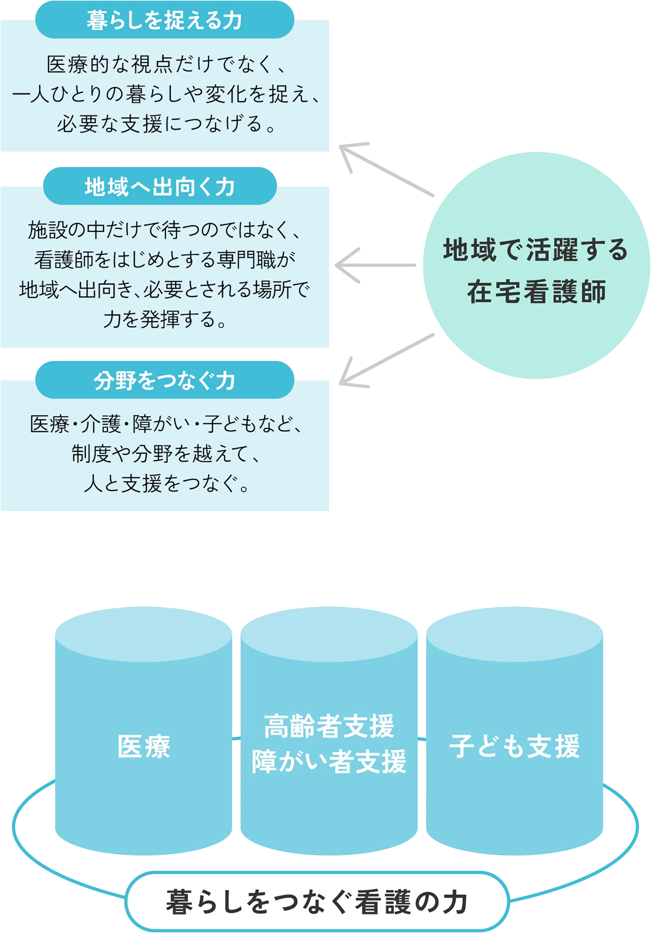 地域で活躍する在宅看護師：暮らしを捉える力、分野をつなぐ力、地域へ出向く力を発揮し、医療・高齢者支援／障がい者支援・子ども支援をつなぐ暮らしをつなぐ看護の力