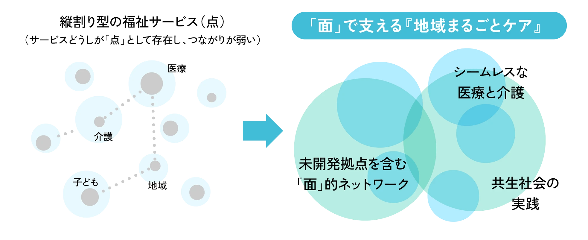 縦割り型の福祉サービス（点）から、「面」で支える『地域まるごとケア』へ