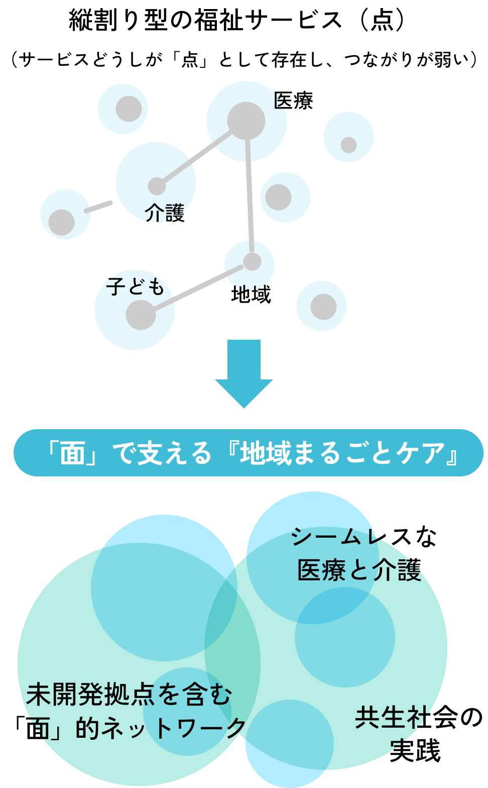 縦割り型の福祉サービス（点）から、「面」で支える『地域まるごとケア』へ