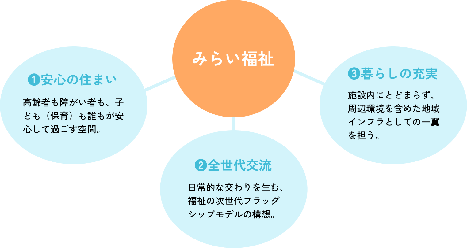 みらい福祉：❶安心の住まい 高齢者も障がい者も、子ども（保育）も誰もが安心して過ごす空間。❷全世代交流 日常的な交わりを生む、福祉の次世代フラッグシップモデルの構想。❸暮らしの充実 施設内にとどまらず、周辺環境を含めた地域インフラとしての一翼を担う。