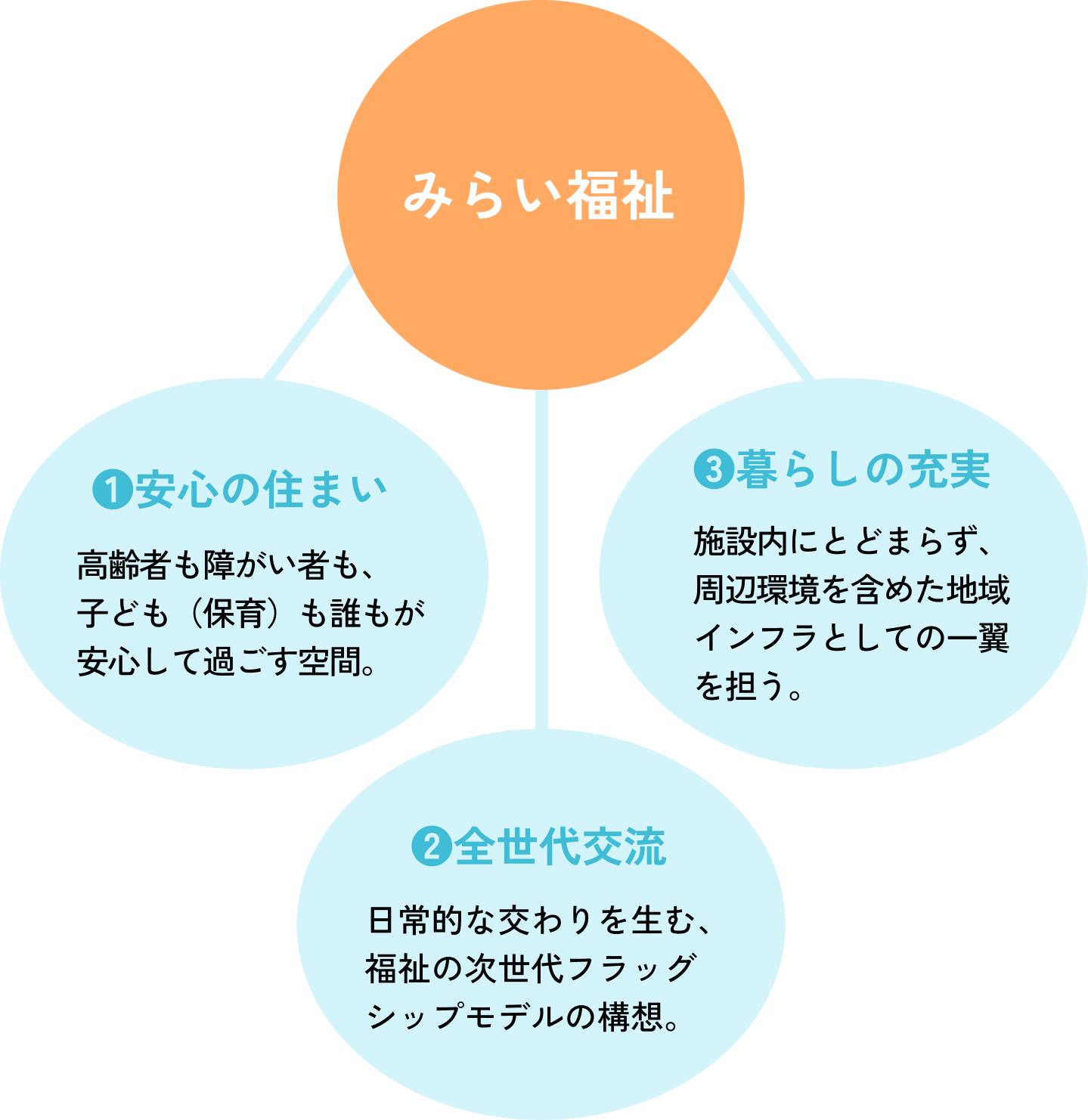 みらい福祉：❶安心の住まい 高齢者も障がい者も、子ども（保育）も誰もが安心して過ごす空間。❷全世代交流 日常的な交わりを生む、福祉の次世代フラッグシップモデルの構想。❸暮らしの充実 施設内にとどまらず、周辺環境を含めた地域インフラとしての一翼を担う。