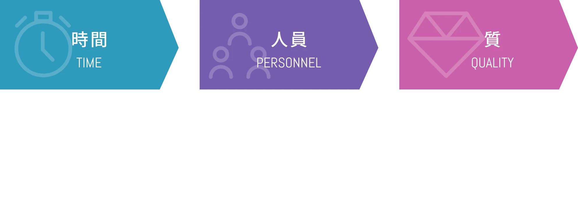 時間 TIME：記録業務の大幅削減。スマホやAI音声入力で記録時間を劇的短縮。情報の量と質を保ちながら、残業ゼロ・ペーパーレス化を実現。 人員 PERSONNEL：心身の負担解消。無駄な移動や連絡ミスを排除。タスクシフトと情報共有により、心理的・身体的ストレスから解放されたチーム体制へ。 質 QUALITY：直接支援への再投資。記録に奪われていた目と手を、利用者に還元。データに基づく科学的ケアと、家族との強固な連携による「密度の濃い支援」へ。