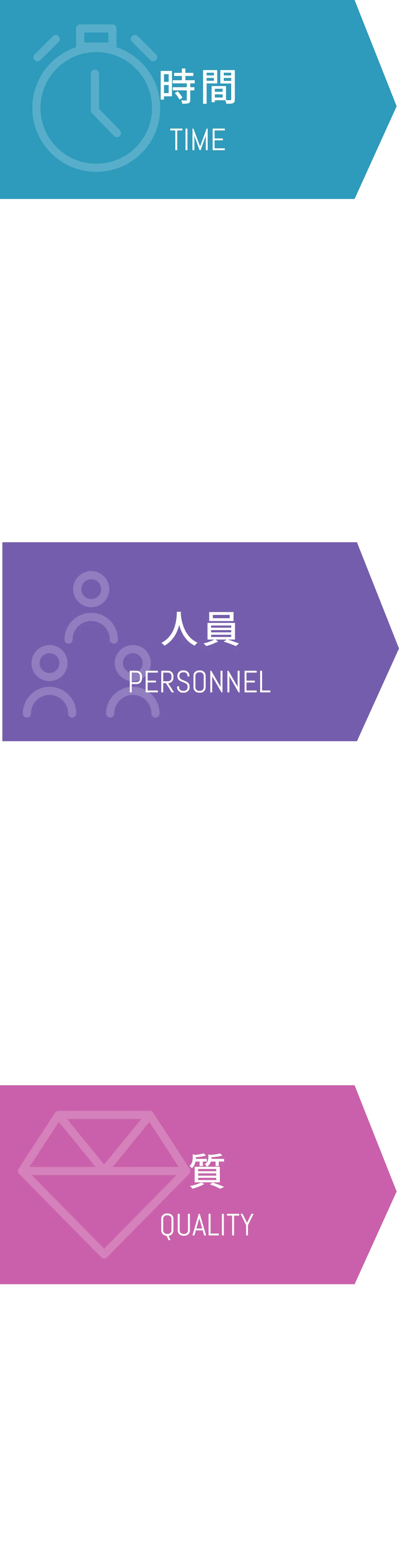 時間 TIME：記録業務の大幅削減。スマホやAI音声入力で記録時間を劇的短縮。情報の量と質を保ちながら、残業ゼロ・ペーパーレス化を実現。 人員 PERSONNEL：心身の負担解消。無駄な移動や連絡ミスを排除。タスクシフトと情報共有により、心理的・身体的ストレスから解放されたチーム体制へ。 質 QUALITY：直接支援への再投資。記録に奪われていた目と手を、利用者に還元。データに基づく科学的ケアと、家族との強固な連携による「密度の濃い支援」へ。