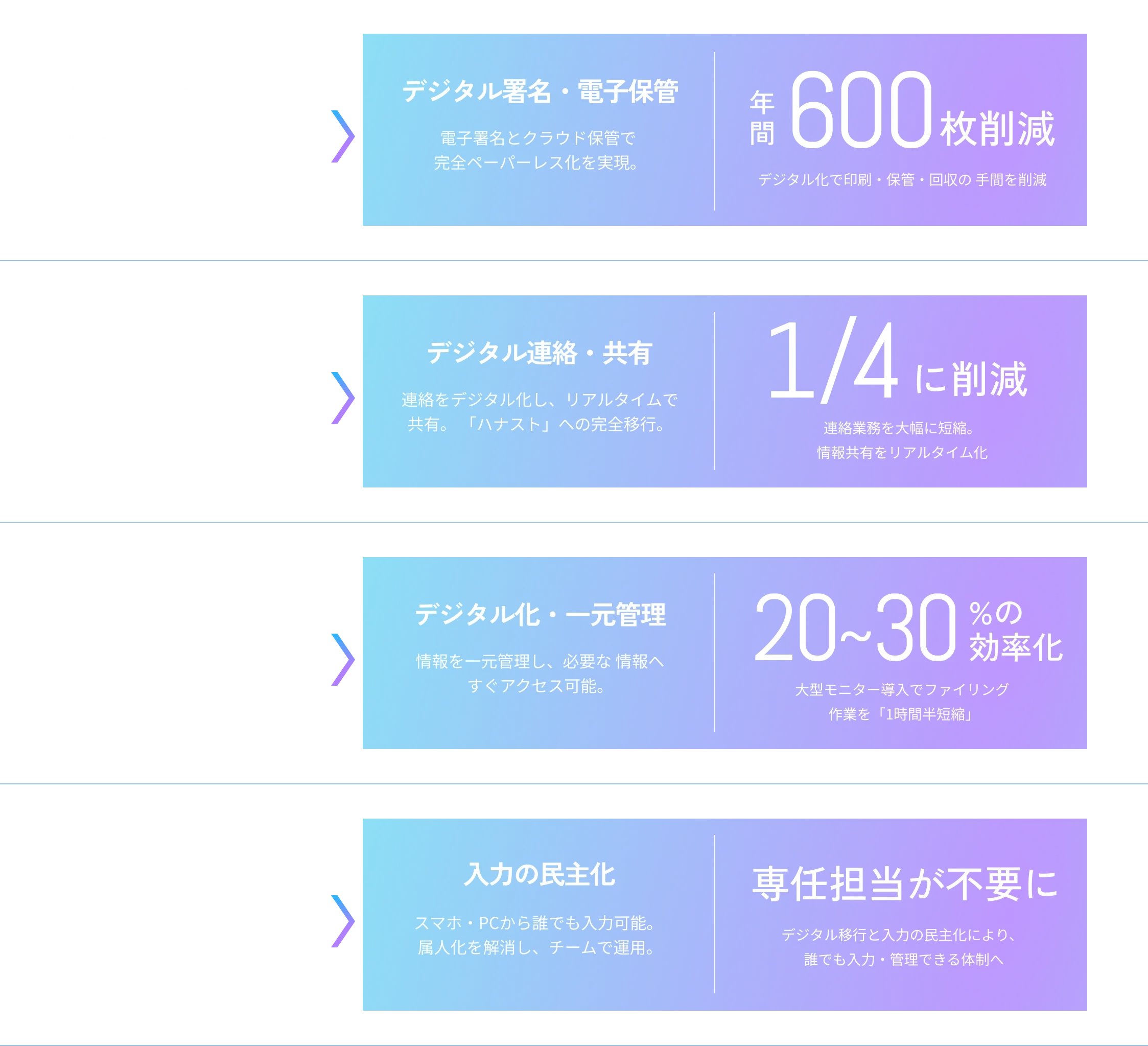 各種同意書・書類：膨大な紙の印刷・保管と、署名回収の手間。→デジタル署名・電子保管：電子署名とクラウド保管で完全ペーパーレス化を実現。年間600枚削減。申し送り・連絡票：紙ベースの連絡票を用いたやり取りで、情報が散逸。→デジタル連絡・共有：連絡をデジタル化し、リアルタイムで共有。「ハナスト」への完全移行。1/4に削減。実績入力・ファイリング：1画面での切り替えや、別室のキャビネットへの移動が必須。→デジタル化・一元管理：情報を一元管理し、必要な情報へすぐアクセス可能。20~30%の効率化。手帳・スケジュール運用：手帳作成や入力のためにPC専任の担当者が必要。→入力の民主化：スマホ・PCから誰でも入力可能。属人化を解消し、チームで運用。専任担当が不要に。