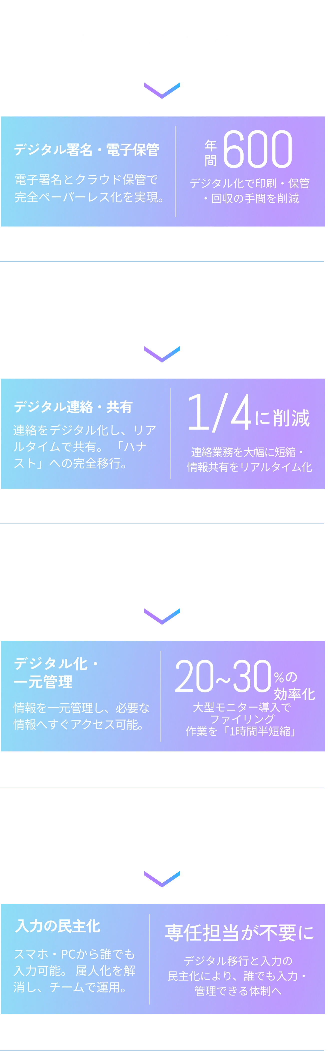各種同意書・書類：膨大な紙の印刷・保管と、署名回収の手間。→デジタル署名・電子保管：電子署名とクラウド保管で完全ペーパーレス化を実現。年間600枚削減。申し送り・連絡票：紙ベースの連絡票を用いたやり取りで、情報が散逸。→デジタル連絡・共有：連絡をデジタル化し、リアルタイムで共有。「ハナスト」への完全移行。1/4に削減。実績入力・ファイリング：1画面での切り替えや、別室のキャビネットへの移動が必須。→デジタル化・一元管理：情報を一元管理し、必要な情報へすぐアクセス可能。20~30%の効率化。手帳・スケジュール運用：手帳作成や入力のためにPC専任の担当者が必要。→入力の民主化：スマホ・PCから誰でも入力可能。属人化を解消し、チームで運用。専任担当が不要に。