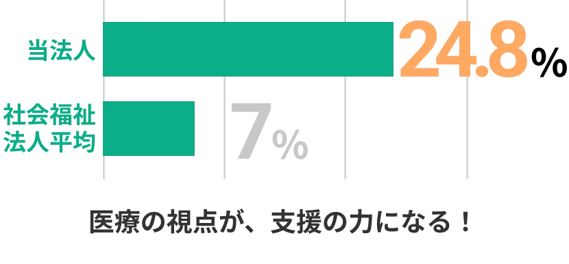 全職員に占める医療職（看護職・リハビリ職）の割合：当法人24.8%、社会福祉法人平均7%