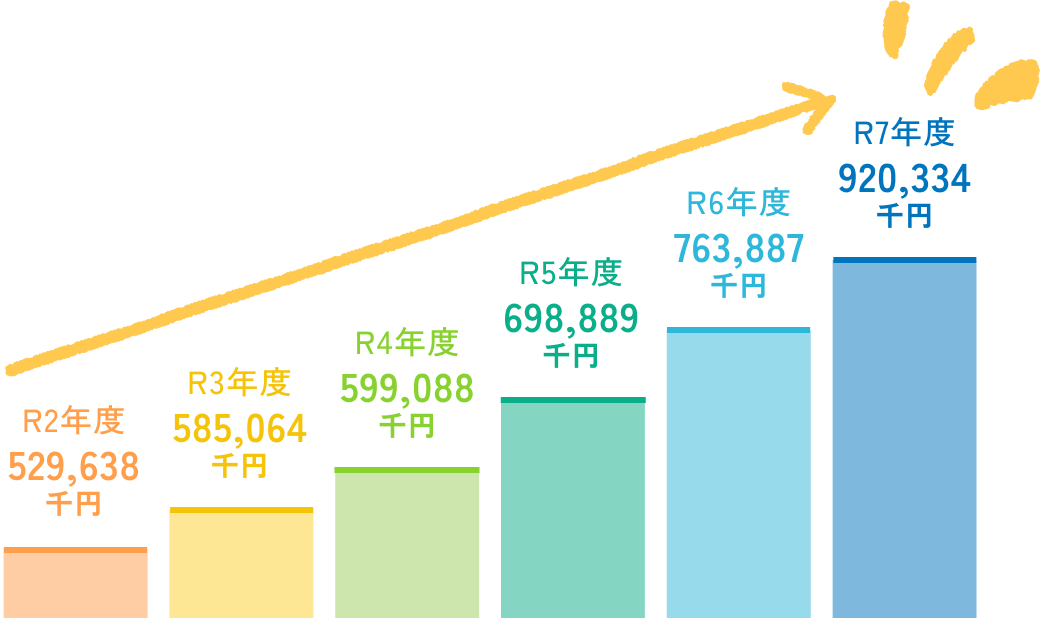 事業高推移：R2年度529,638千円、R3年度585,064千円、R4年度599,088千円、R5年度698,889千円、R6年度763,887千円、R7年度920,334千円